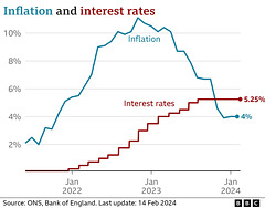 CoL - interest vs inflation {Feb 2024}