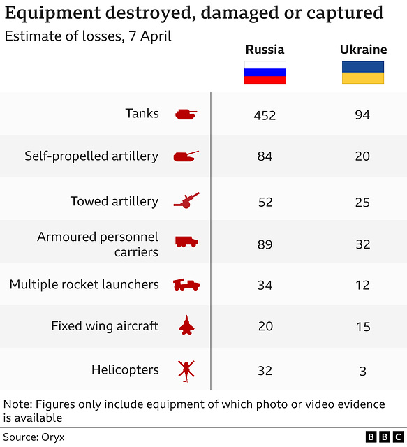 UKR - military equipment destroyed, 7th April 2022