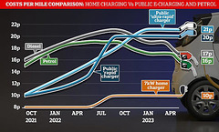 CoCL - cost per mile : elec vs petrol