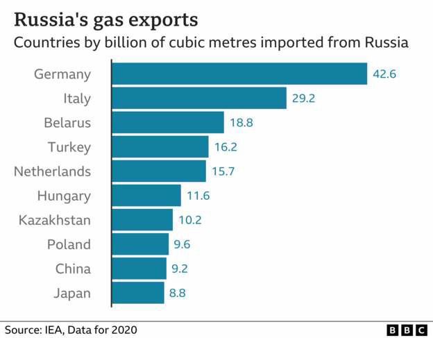 UKR - gas exports [2020] 27th April 2022