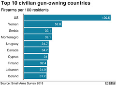 msa - guns by countries, 2018