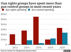 msa - gun rights vs controls spending.