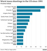 msa - worst mass shootings