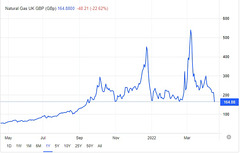 clch - wholesale gas UK prices