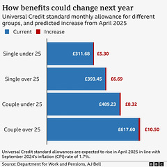 CoLC - Universal Credit amounts