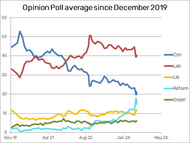 GE2024 - latest polling average {1st July 2024}