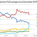 GE2024 - latest polling average {1st July 2024}