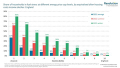 clch - fuel stress in England [2021 vs 2022 projected]