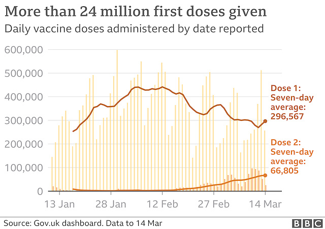 cvd - UK daily vax both doses : 15th March 2021