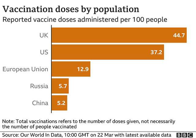 cvd - world vax doses per100 people (22nd March 2021)