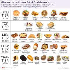 O&S(meme) - British food rankings