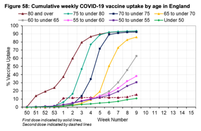 cvd - UK vaccine take-up, by age and week