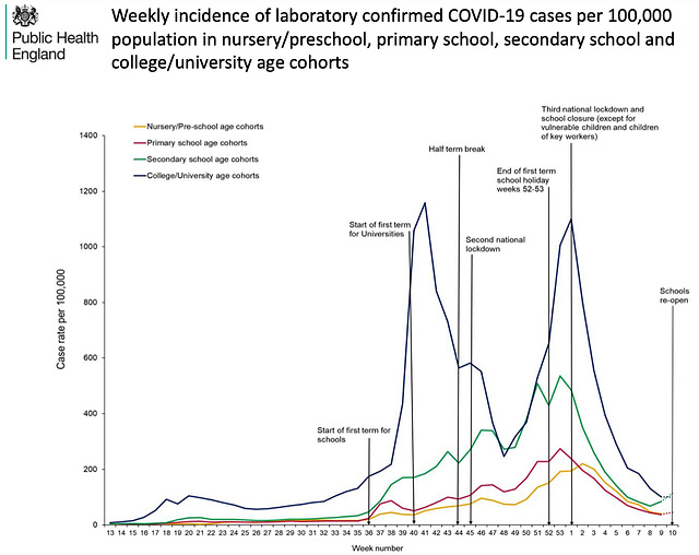cvd - case rates for education sector, to March 2021