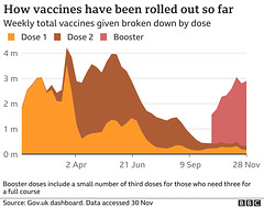 cvd - vax weekly by dose, 30th Nov 2021