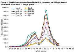 cvd - UK cases by age and week number