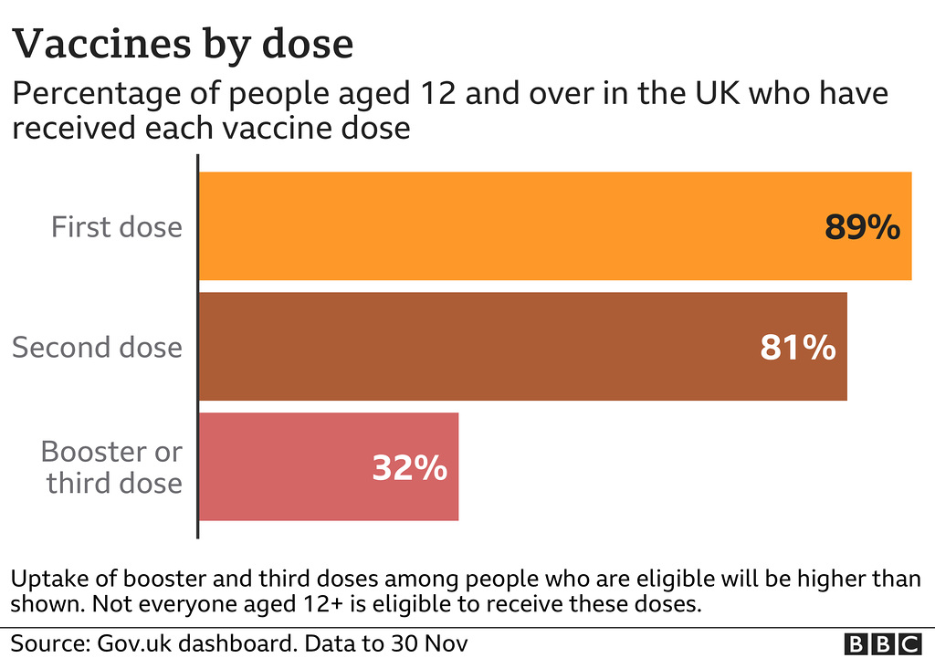 cvd - vax uptake bars, 1st Dec 2021