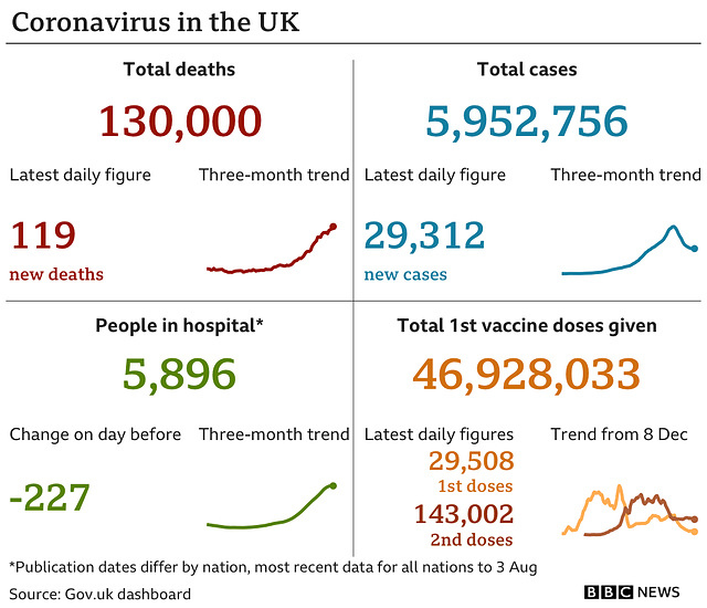 cvd - UK data summary : 04th August 2021