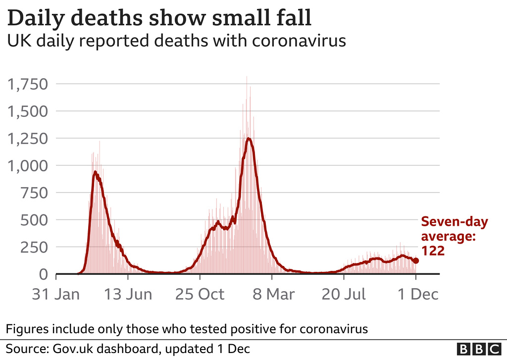 cvd - UK daily deaths [with ra], 1st Dec 2021