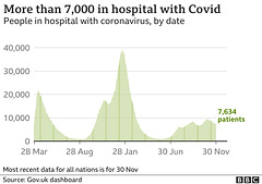 cvd - UK hospital cases, 1st Dec 2021