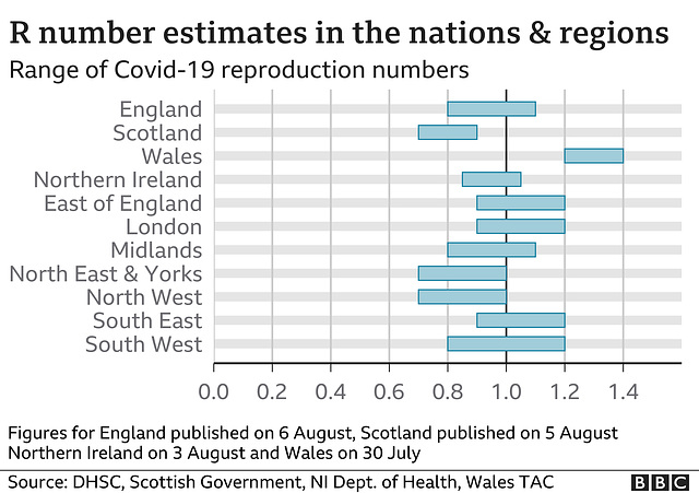 cvd - UK regional R, 6th August 2021