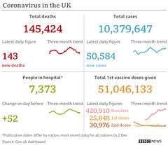 cvd - UK data summary : 03rd Dec 2021