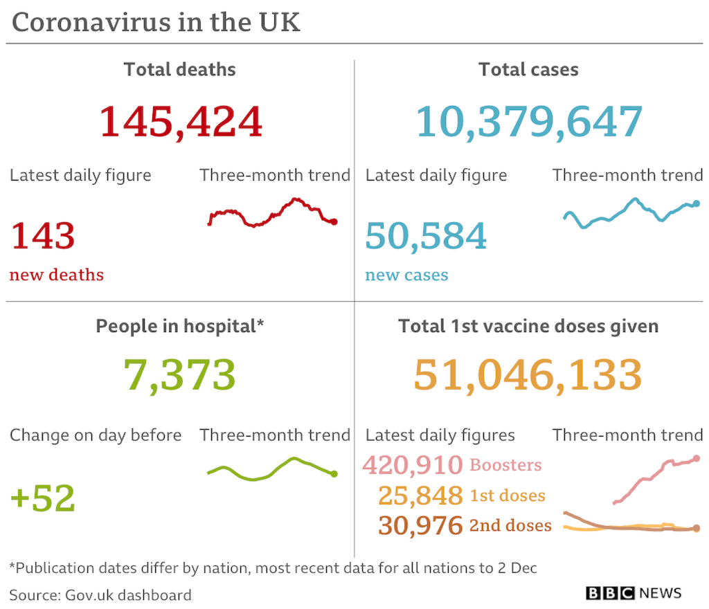 cvd - UK data summary : 03rd Dec 2021