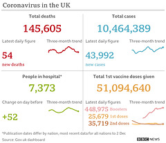 cvd - UK data summary : 05th Dec 2021