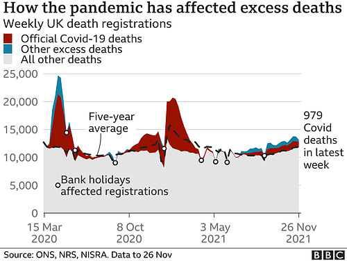 cvd - UK mortality v average, 7th Dec 2021