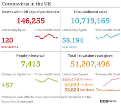 cvd - UK data summary : 10th Dec 2021