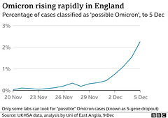 cvd - UK omicron tests, 10th Dec 2021 [1 of 2]