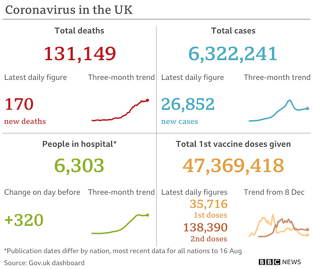 cvd - UK data summary : 17th August 2021