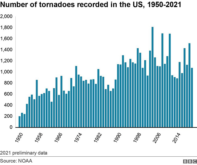 clch - USA, tornado frequency