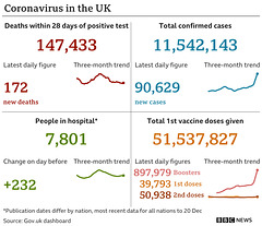 cvd - UK data summary : 21st Dec 2021