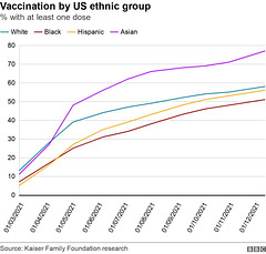 cvd - USA vaccines rates by ethnicity