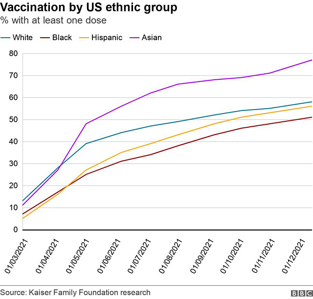 cvd - USA vaccines rates by ethnicity