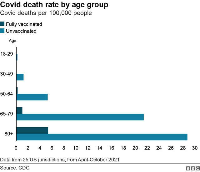 cvd - USA covid deaths, by age & vax status [Oct 2021]