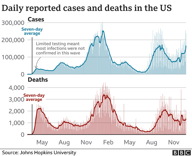cvd - USA, cases  + deaths, 23rd Dec 2021