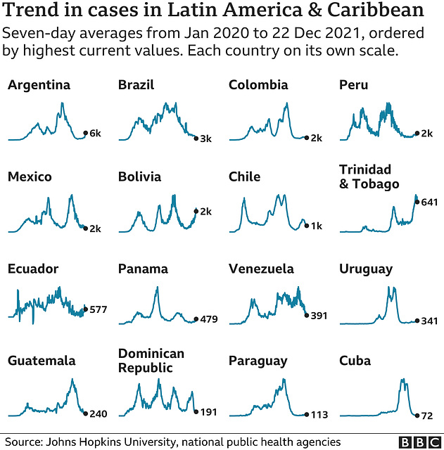 cvd - world regional charts - Latin America & Caribbean [3 of 6] ; 23rd Dec 2021
