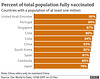 cvd - vaccine full doses per100 countries rate, 23rd Dec 2021