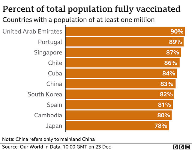 cvd - vaccine full doses per100 countries rate, 23rd Dec 2021