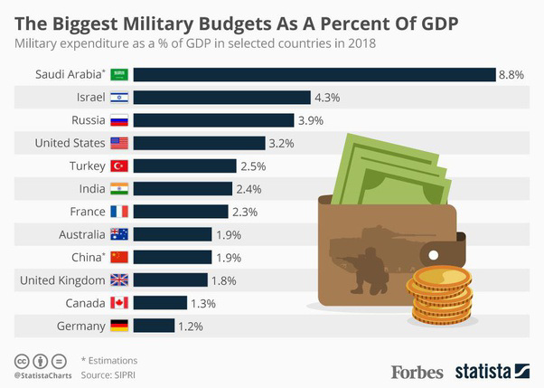O&S(meme) - military budgets