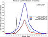 cvd - new cases in Gauteng, South Africa, 5th Dec 2021