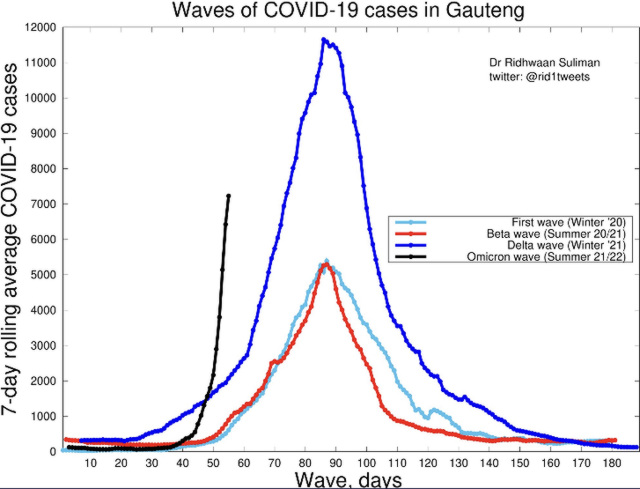 cvd - new cases in Gauteng, South Africa, 5th Dec 2021