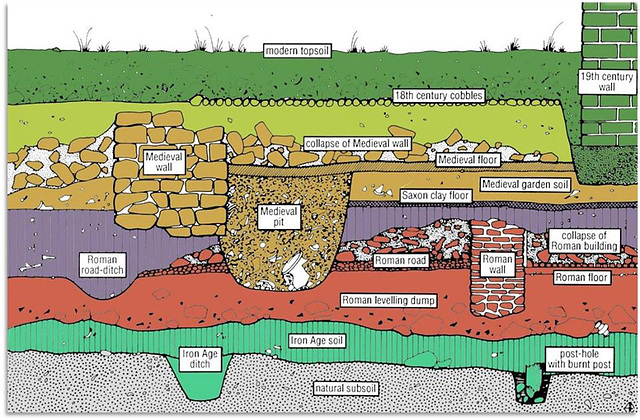 O&S - context stratigraphy