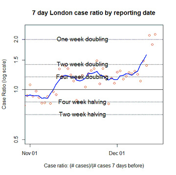 cvd - London case rate changes, 14th Dec 2021