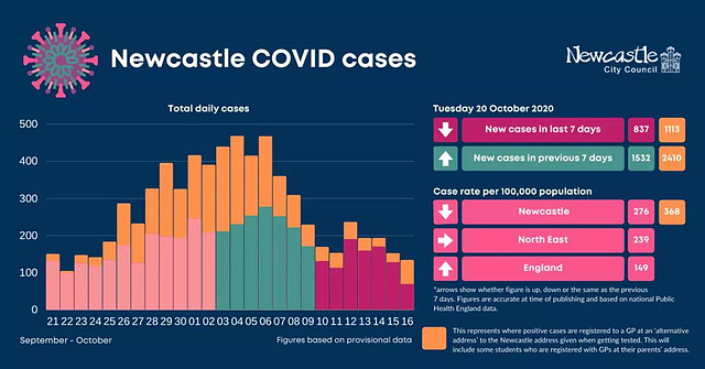 cvd - Newcastle cases : mid October 2020