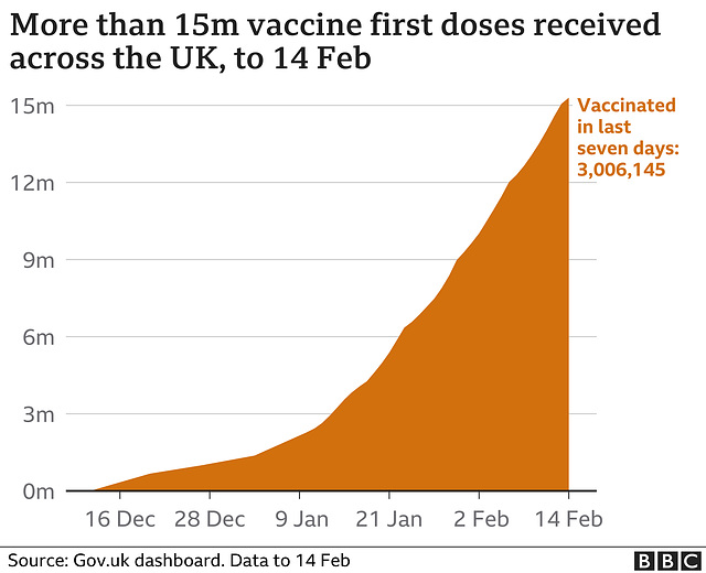 cvd - vaccinations trajectory (15th February 2021)