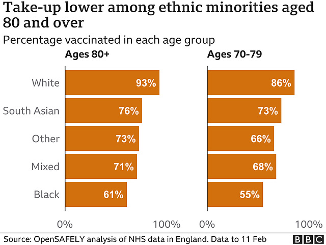 cvd - ethnicity & vaccination : 18th February 2021