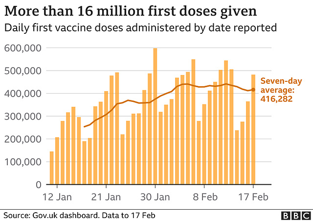 cvd - UK daily vax first dose : 18th February 2021