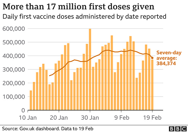 cvd - UK daily vax first dose : 20th February 2021